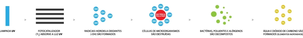 Purificador de ar e higienizador de ambiente